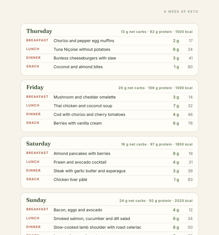 A page from the seven-day plan with daily totals of net carbs, protein and calories